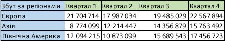 Дані про регіони в рядках