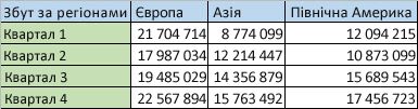 Дані про регіони в стовпцях