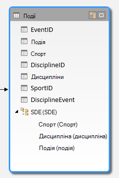Ієрархія, яка відображається в поданні схеми PowerPivot