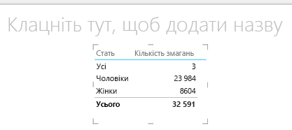 Графічне відображення таблиці Power View