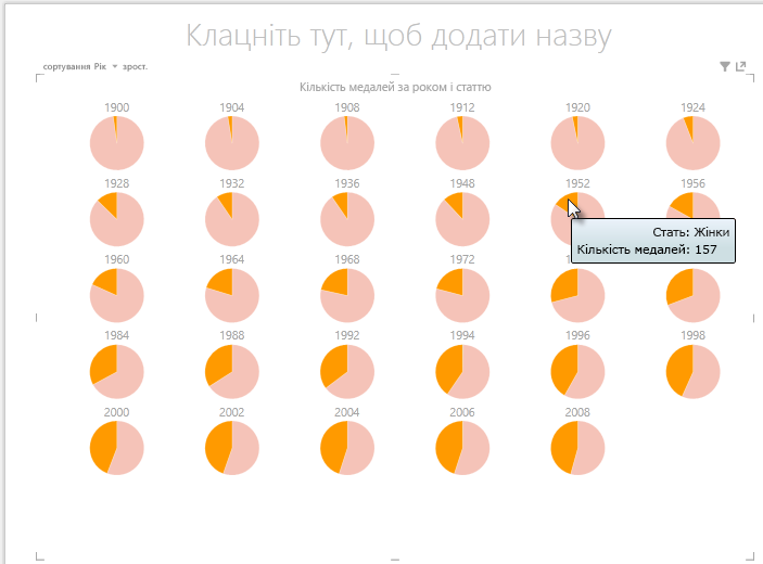 Взаємодія з мультидіаграмами Power View