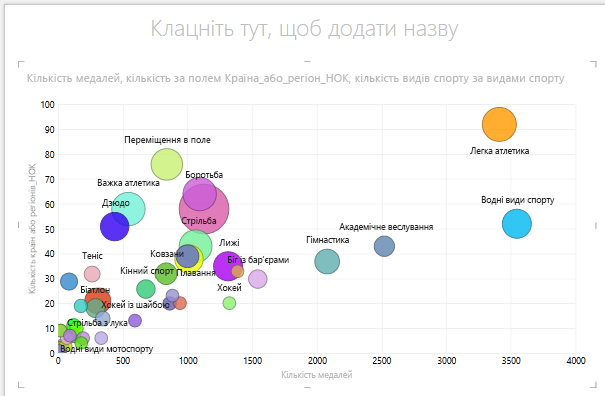 Використання функції 