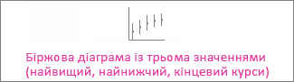 Біржова діаграма з найвищою низькою закриттям