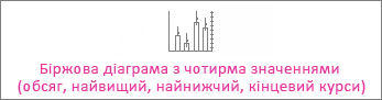 Біржова діаграма (обсяг, найвищий курс, найнижчий курс, курс закриття)