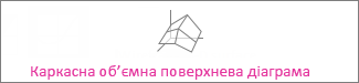 Каркасна об’ємна поверхнева діаграма