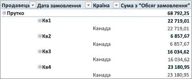 Зведена таблиця у структурній формі