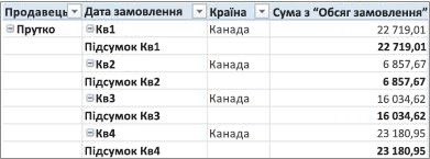 Зведена таблиця в табличній формі