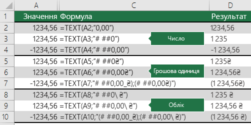 Приклади функції TEXT із числовим, грошовим і фінансовим форматами