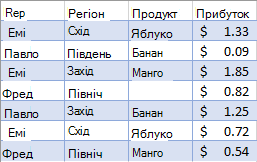 Нефільтровані дані про збут