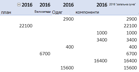 Повторювані підписи елементів у звіті зведеної таблиці.