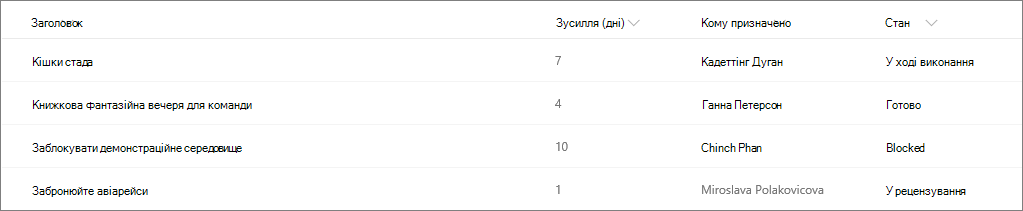 Приклад списку SharePoint без форматування стовпців