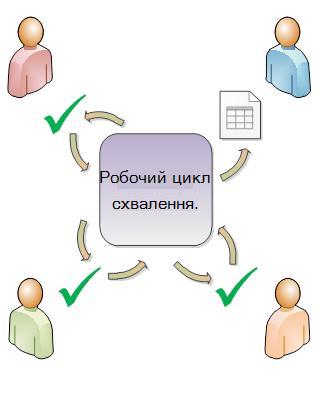 Схема простого робочого циклу затвердження