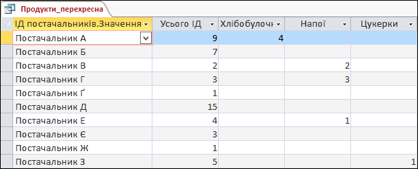 Перехресний запит у вікні табличного подання даних для категорій 