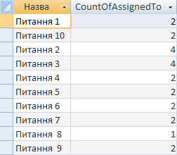 Результат запиту: кількість працівників для кожного завдання