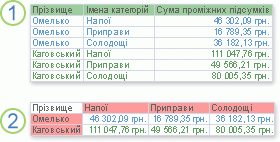 Відображення тих самих даних у вибірковому та перехресному запитах