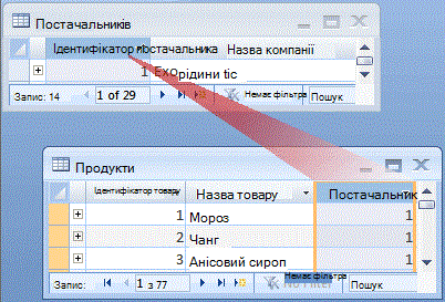 Поняття зв'язку «один-до-багатьох»