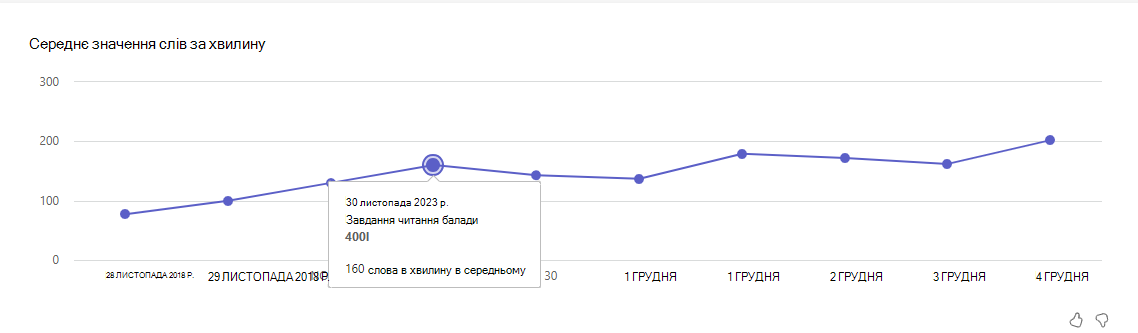 Знімок екрана: усереднені слова.