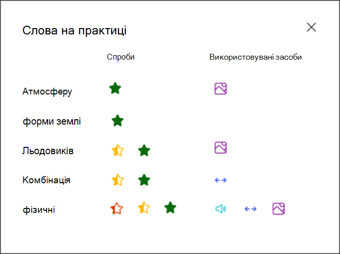 візуалізація того, наскільки добре учень впорався з кожним відпрацьованим словом і які інструменти він використовував для практики. Наприклад, зелена зірочка для слова 