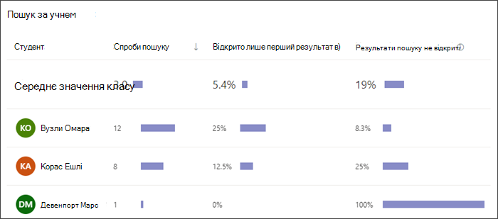 Знімок екрана: гістограма, на якій видно, скільки пошуків виконував кожен учень, як часто він вибирав лише перший результат, а коли не вибирав жодного результату