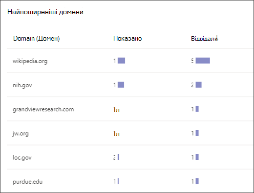 знімок екрана: список найпоширеніших доменів, до яких учні отримували доступ у наставнику пошуку