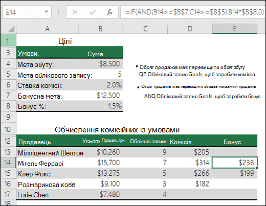 Приклад обчислення премії за допомогою функцій IF і AND. Формула в клітинці E14: =IF(AND(B14>=$B$7;C14>=$B$5);B14*$B$8;0).