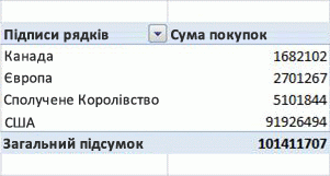 Приклад зведеної таблиці