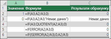 Приклади вирішення #DIV/0! помилок.