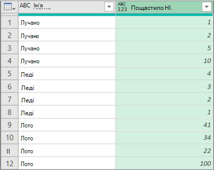 Результати розширення стовпця структурованого списку рядками