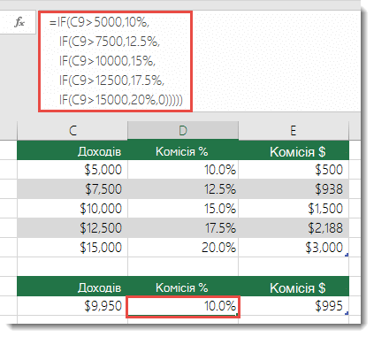 У клітинці D9 введено неправильну формулу =IF(C9>5000;10%;IF(C9>7500;12,5%;IF(C9>10000;15%;IF(C9>12500;17,5%;IF(C9>15000;20%;0)))))
