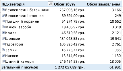 Зведена таблиця з деталізованими елементами