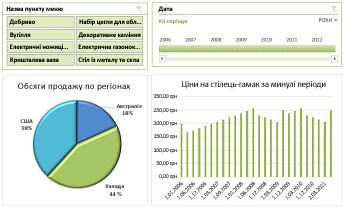 Приклад приладної дошки служб служби Excel Services