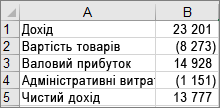 Дані, на основі яких створено діаграму водоспаду