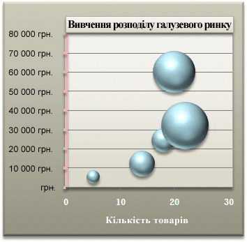 Форматована бульбашкова діаграма