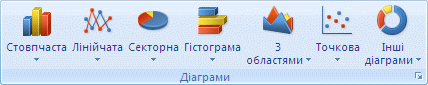 Команда ''Гістограма'' у групі ''Діаграми'' на вкладці ''Вставлення''