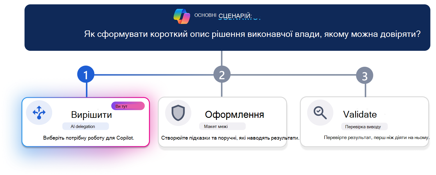 Триетапний навчальний курс зі створення надійного короткого опису рішень для керівника. Горизонтальна лінія перебігу виділяє крок 1 (