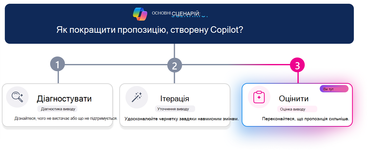 Триетапний навчальний шлях для вдосконалення пропозиції, створеної Copilot. Горизонтальна лінія перебігу виділяє крок 3 – 