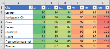 Умовне форматування в Excel