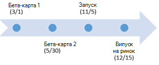 Створення часової шкали