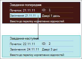 Зображення двох завдань, зв’язаних на мережній схемі