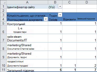 Зведення даних аудиту у зведеній таблиці