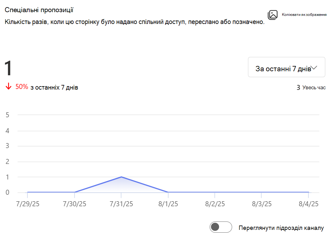 Показує, скільки разів до цієї сторінки надавали спільний доступ, пересилали її або позначали тегами.