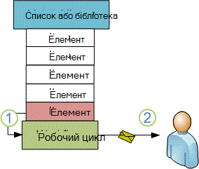 Новий елемент, що ініціює робочий цикл, який надсилає повідомлення електронної пошти