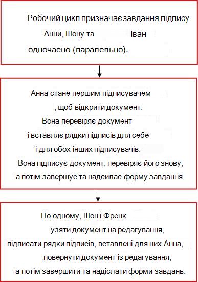 Блок-схема робочого циклу