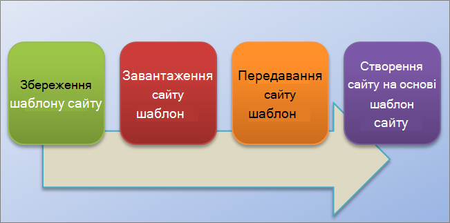На цій блок-схемі зображено процес створення й використання шаблонів сайтів у службі SharePoint Online.