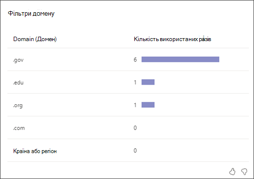 Screenshot of a bar graph showing how many times students used each type of domain filter