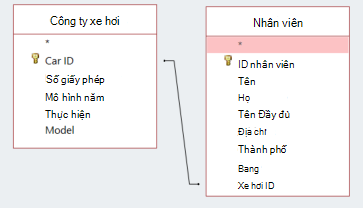 Đoạn mã màn hình hiển thị hai bảng chia sẻ ID