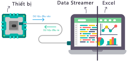 Sơ đồ về cách dữ liệu trong thời gian thực di chuyển vào và ra khỏi phần bổ trợ Data Streamer của Excel.