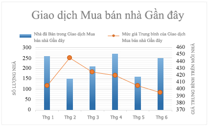 Ảnh chụp màn hình Biểu đồ kết hợp với trục phụ.