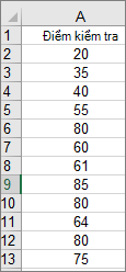 Ví dụ về dữ liệu biểu đồ tần suất trong Excel
