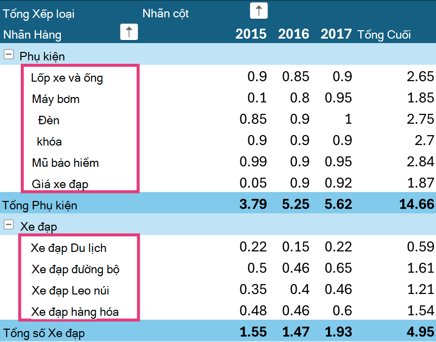 Mức sắp xếp PivotTable trên iPad